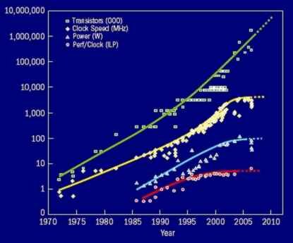 Graph of the evolution of the transistors